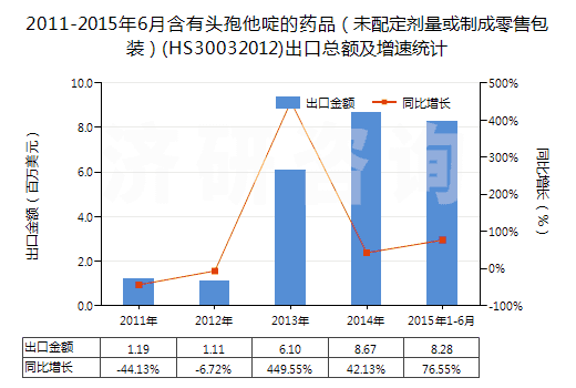 2011-2015年6月含有頭孢他啶的藥品（未配定劑量或制成零售包裝）(HS30032012)出口總額及增速統(tǒng)計(jì)